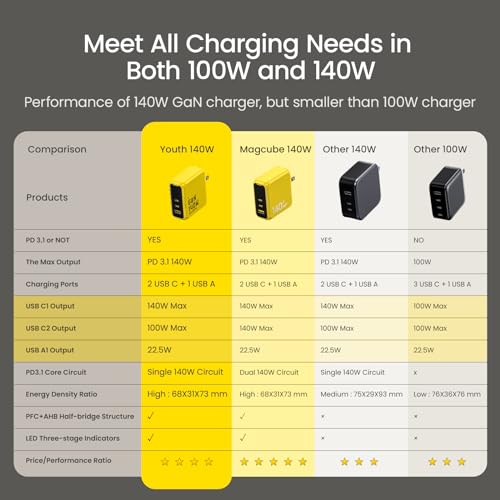 Youth 140W GaN+ USB C Charger 100W Laptop Fast Charger PD3.1 PPS 3 (Yellow)