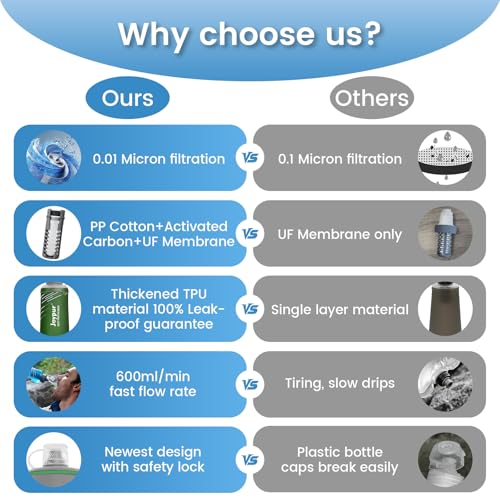 Collapsible Water Filter Bottle with 0.01 Micron Filtration (Green / 32 Ounces)