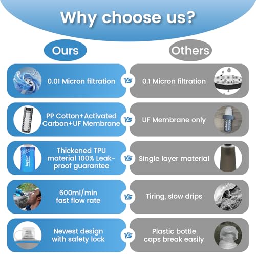 Collapsible Water Filter Bottle with 0.01 Micron Filtration (Blue / 32 Ounces)