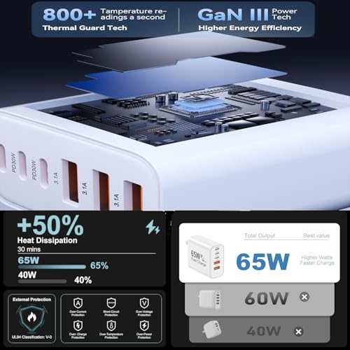 USB C Charging Blocks (2packs 65W / White)