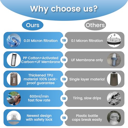 Collapsible Water Filter Bottle with 0.01 Micron Filtration (Grey / 22 Ounces)