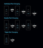 Futurizta Tech® Pixy GaN 140W Universal Travel Triple Type-C Foldable Charger - Image 7