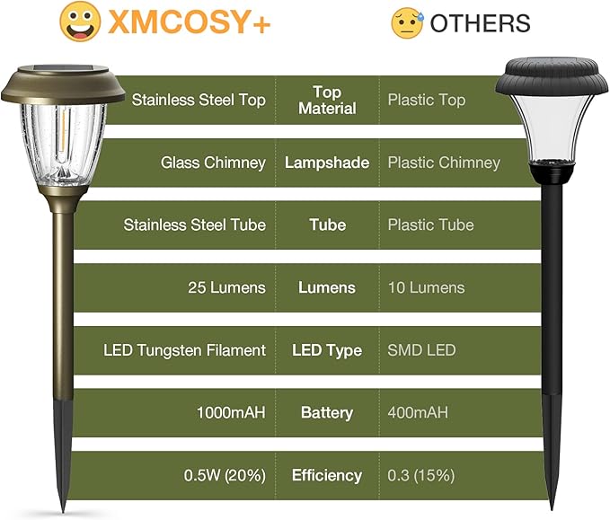 XMCOSY+ Solar Lights Outdoor 10/25 LM LED - Image 7