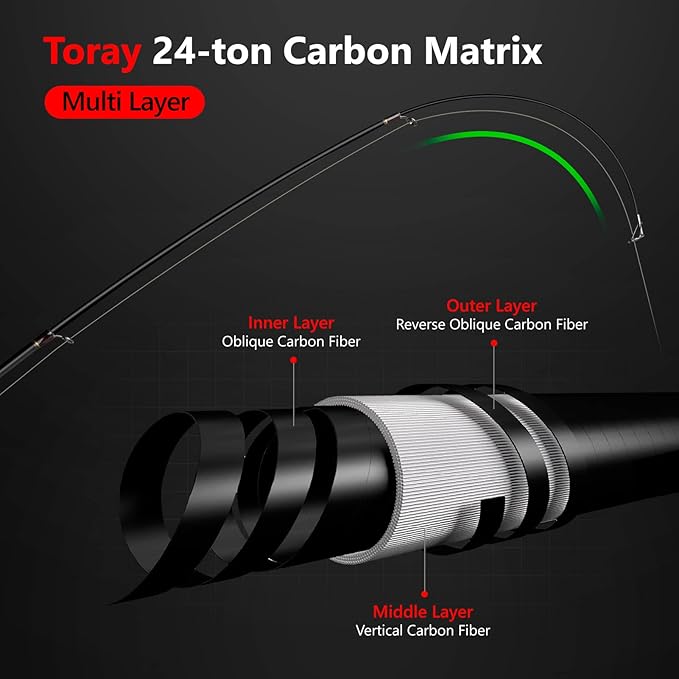 PLUSINNO Fishing Rod and Reel Combos, Bronze Warrior Toray 24-Ton Carbon Matrix - Image 5