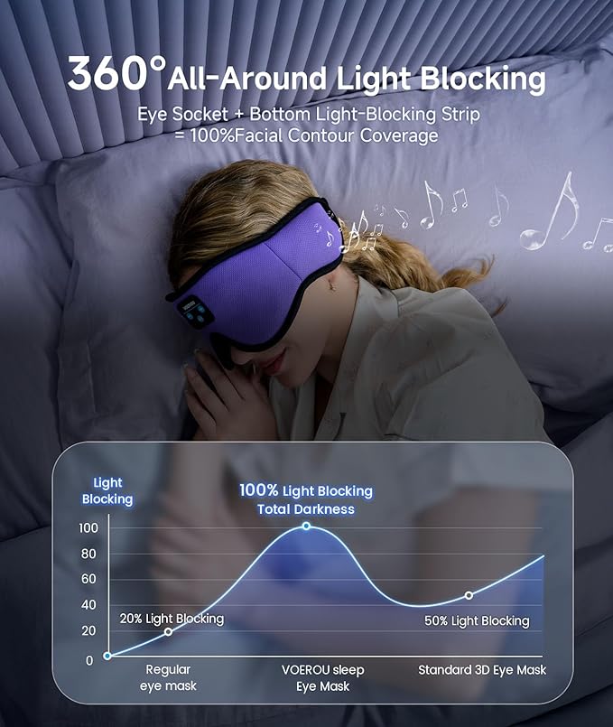 Voerou Sleep Headphones Bluetooth 5.4 Eye Mask, Sleep Mask - Image 2