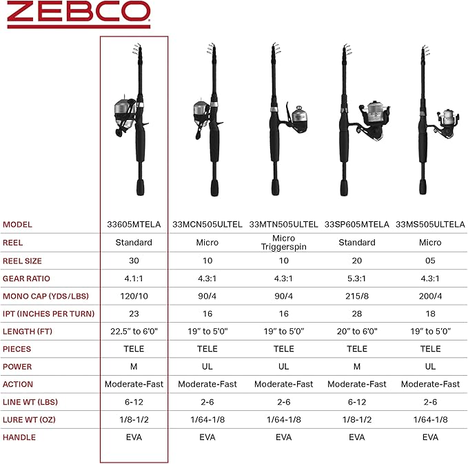 Zebco 33 Spinning Reel and Telescopic Fishing Rod Combo - Image 7