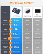 NOVOO SmartCard Air Locator Tag, iOS Only Bluetooth Tracker - Image 3
