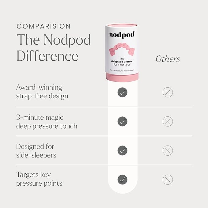 Nodpod Gentle Pressure Sleep Mask | Patented Light Blocking Design - Image 6