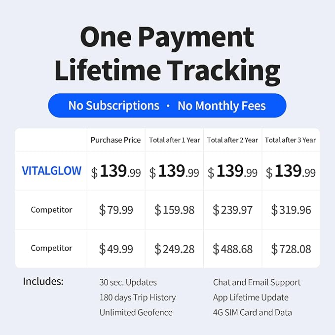 GPS Tracker for Vehicles, No Monthly Fee, No Subscription, 120-Days Long - Image 2