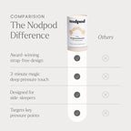 Nodpod Gentle Pressure Sleep Mask | Patented Light Blocking Design - Image 6