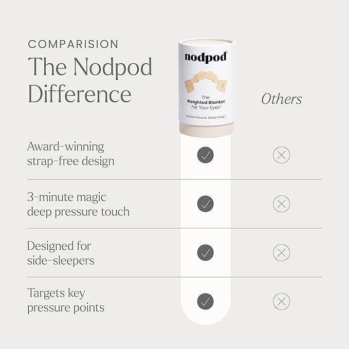 Nodpod Gentle Pressure Sleep Mask | Patented Light Blocking Design - Image 6