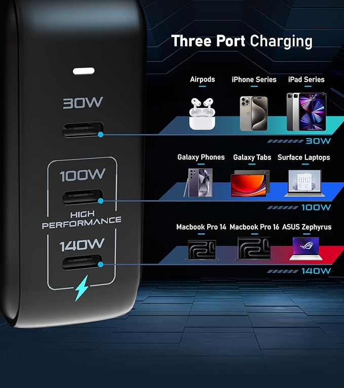 Futurizta Tech® Pixy GaN 140W Universal Travel Triple Type-C Foldable Charger - Image 3
