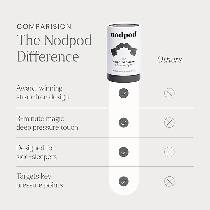 Nodpod Gentle Pressure Sleep Mask | Patented Light Blocking Design - Image 6