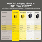AOHI Youth 140W GaN+ USB C Charger 100W Laptop Fast Charger PD3.1 PPS 3-Port - Image 6