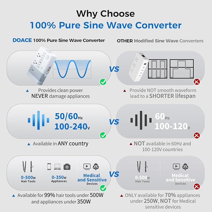 DOACE 500W Max 220V to 110V Converter, 50Hz to 60Hz Voltage Converter - Image 2